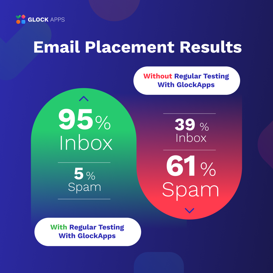 Email placement results: 95% inbox with regular testing vs 39% without